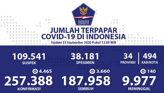 UPDATE 23 SEPTEMBER 2020: Rekor Baru Lagi, Bertambah 4.465 Kasus, Jumlah Meninggal di Indonesia Mendekati 10.000