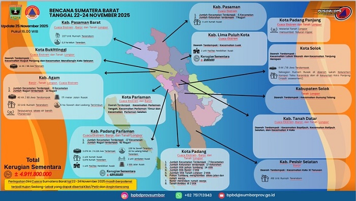 Pemprov Sumbar Tetapkan Status Tanggap Darurat 14 Hari Hadapi Cuaca Ekstrem