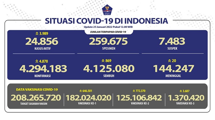 NGERI! Kasus Covid-19 di Indonesia Melonjak Tajam 4.878 Kasus Sehari