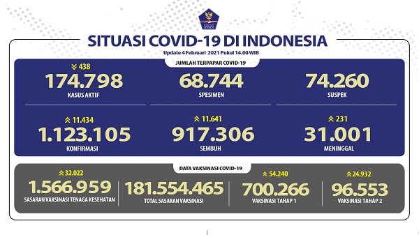 UPDATE 4 Februari 2021: Bertambah 11.434 Kasus Positif, 11.641 Pasien Sembuh, 231 Orang Meninggal Dunia