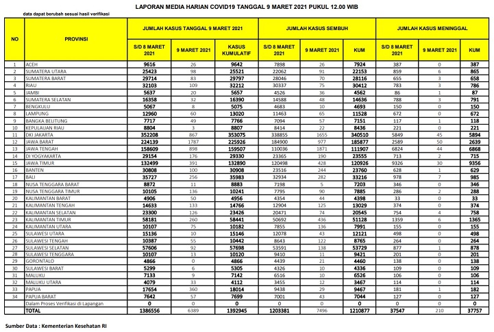 UPDATE 9 Maret 2021: Bertambah 109 Kasus Positif, 75 Sembuh, 3 Meninggal Dunia di Riau