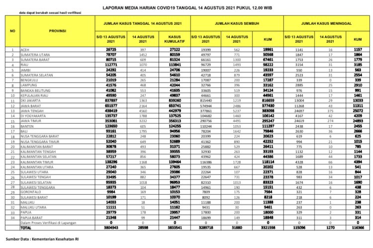 Sumut dan Riau Masih di Atas 1.000-an Kasus,  Begini Kondisi Covid-19 di Sumatera Hari Ini