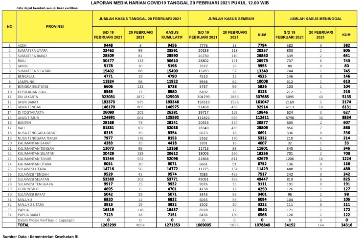 UPDATE 20 Februari 2021: Bertambah 133 kasus Positif, 171 Sembuh serta 6 Meninggal Dunia di Riau