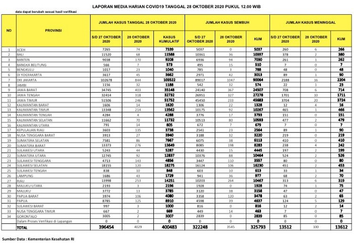 UPDATE 28 OKTOBER 2020:Kasus Positif Tembus 14 Ribu, Bertambah 6 Orang Meninggal Dunia di Riau