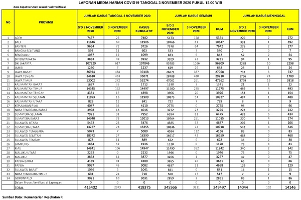UPDATE 3 NOVEMBER 2020: Sempat Nyaris Hilang, Positif Covid-19 di Riau Kembali Melonjak di atas 100 Kasus