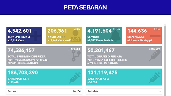 UPDATE 7 Februari 2022: Turun,  Positif 26.121 Kasus, Meninggal Bertambah 82 Orang