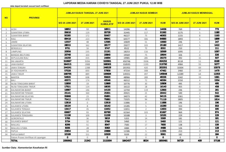UPDATE 27 JUNI 2021: Bertambah 223 Kasus, 306 Sembuh, 6 Meninggal Dunia di Riau