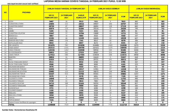 UPDATE 24 Februari 2021: Bertambah 110 Kasus Positif, 55 Sembuh, 2 Meninggal Dunia