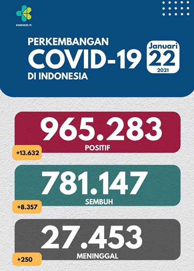 UPDATE 22 Januari 2021: Bertambah 13.632 Kasus Positif, 8.357 Pasien Sembuh, 250 Meninggal Dunia
