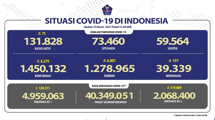 UPDATE 19 Maret 2021: Bertambah 6.279 Positif, 6.007 Pasien Sembuh, 197 Meninggal Dunia