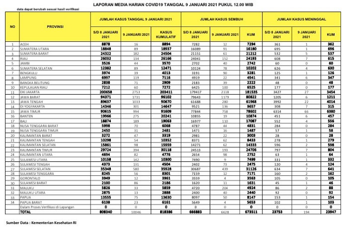 UPDATE 9 JANUARI 2021: Total 26.166 Kasus Positif, 24.193 Pasien Sembuh, 615 Orang Meninggal Dunia di Riau