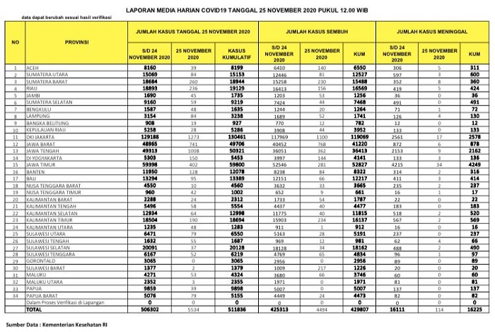 UPDATE 25 NOVEMBER 2020: Jangan Senang Dulu,  Covid-19 di Riau Hari Ini Tembus 19.129 Kasus, Sembuh 16.569, Meninggal 424 Orang