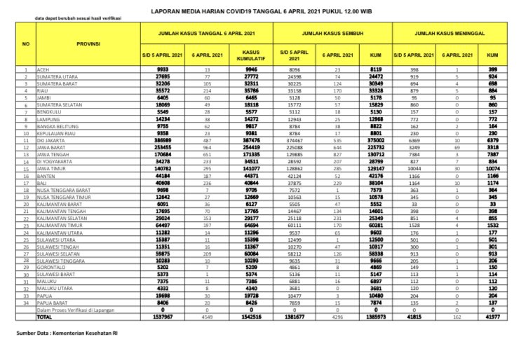 UPDATE 6 April 2021: Bertambah Lagi 214 Kasus Positif, 170 Pasien Sembuh, 5 Orang Meninggal Dunia di Riau