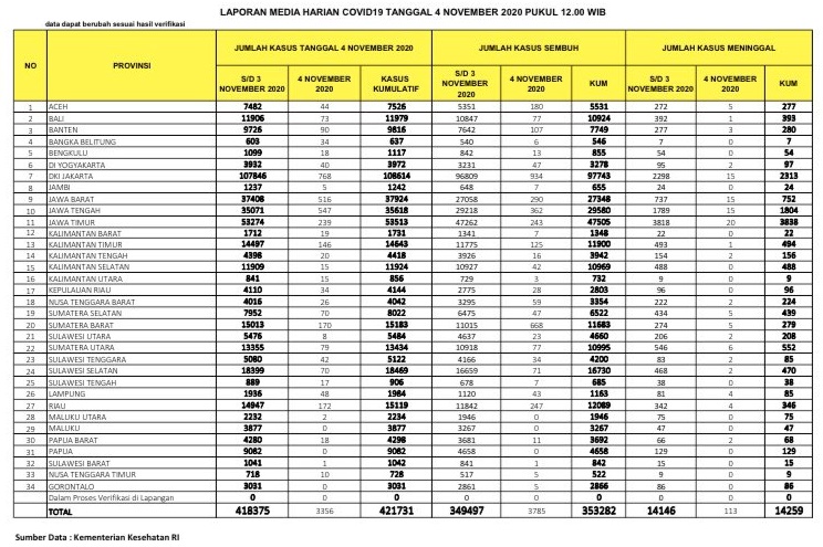 UPDATE 4 NOVEMBER 2020: Kasus Covid-19 Kembali Melonjak di Riau, Positif Tembus 15 Ribu, Sembuh 12 Ribu  Pasien