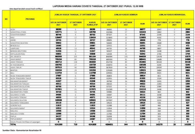 UPDATE 27 Oktober 2021: Bertambah 17 Konfirmasi Positif, 20 Sembuh, 1 Meninggal Dunia