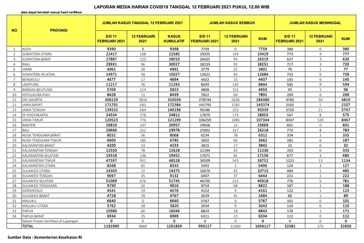 Kasus Positif Covid di Riau Tembus 30.027, Meninggal 720 Orang,  Tetap Jaga Jarak dan Gunakan Masker!
