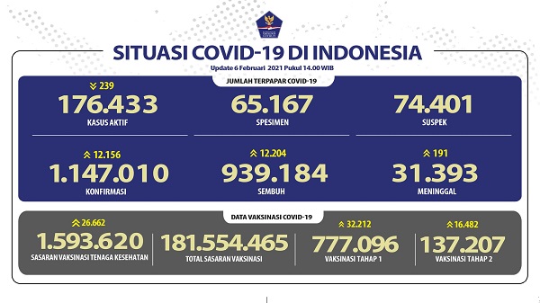 UPDATE 6 Februari 2021: Bertambah 12.156 Kasus positif, 12.204 Pasien Sembuh, 191 Meninggal Dunia