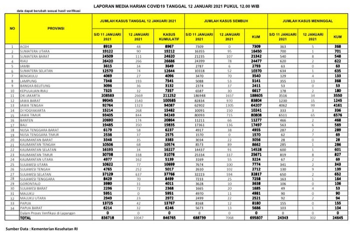 UPDATE 12 Januari 2021: Melonjak  266 Kasus Positif, 78 Sembuh, 2 Meninggal Dunia di Riau