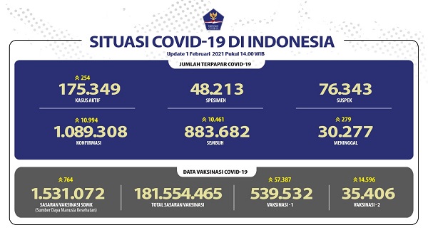 UPDATE 1 Februari 2021: Bertambah 10.994 Positif, 10.461 Pasien Sembuh, 279 Meninggal Dunia