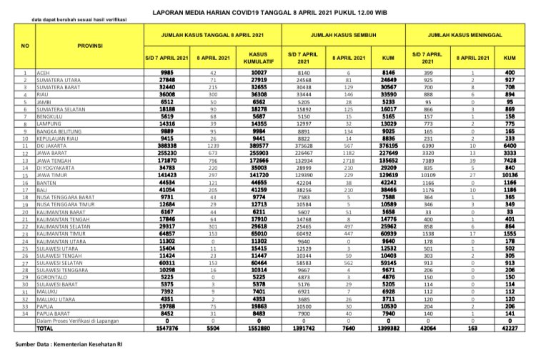 UPDATE 8 April 2021: Melonjak 300 Kasus Positif, 146 Pasien Sembuh, 6 Meninggal Dunia di Riau
