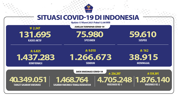 UPDATE 17 Maret  2021: Bertambah  6.825 Kasus Baru, 9.010 Sembuh, 162  Meninggal Dunia