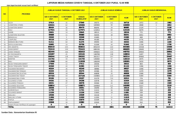 UPDATE 6 Oktober 2021: Naik Lagi, 50 Kasus Konfirmasi Positif, Tapi Tak ada Yang Meninggal Dunia