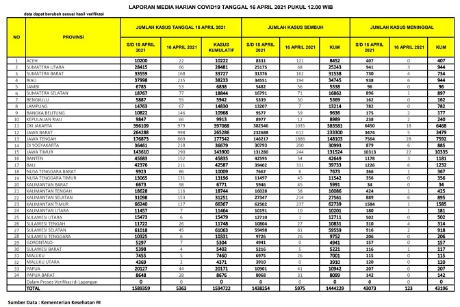 UPDATE 16 April 2021: Bertambah  235 Kasus Positif,  194 Pasien Sembuh, 6 Orang Meninggal Dunia