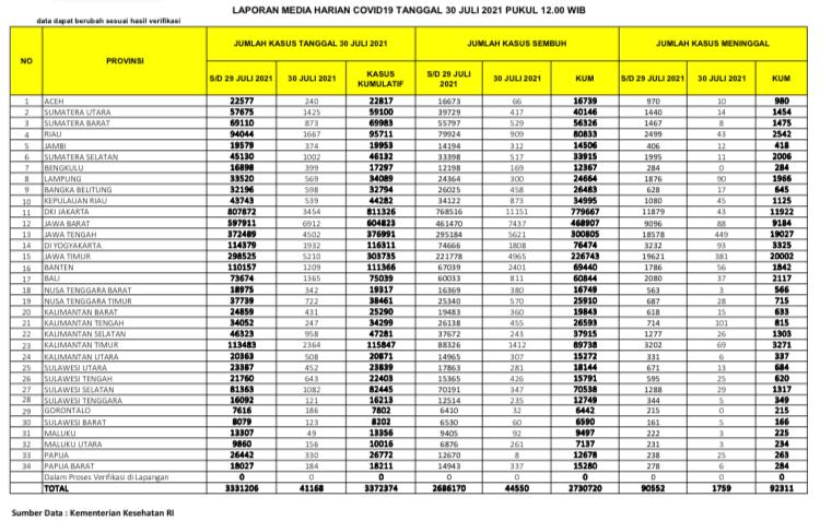 UPDATE 30 Juli 2021: Bertambah 1.667 Positif Covid, Rekor Kematian di Riau Tembus 43 Kasus