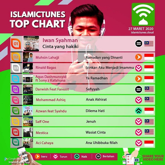 Keren! Lagu 'Ramadan yang Dinanti' dari Muhsin Lahajji Masuk Tangga Lagu Asia Tenggara