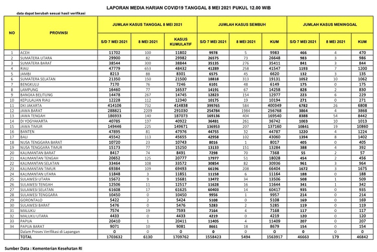 UPDATE: Jelang Idul Fitri Kasus Positif Bertambah 653,  Sebanyak 7 Orang Meninggal Dunia