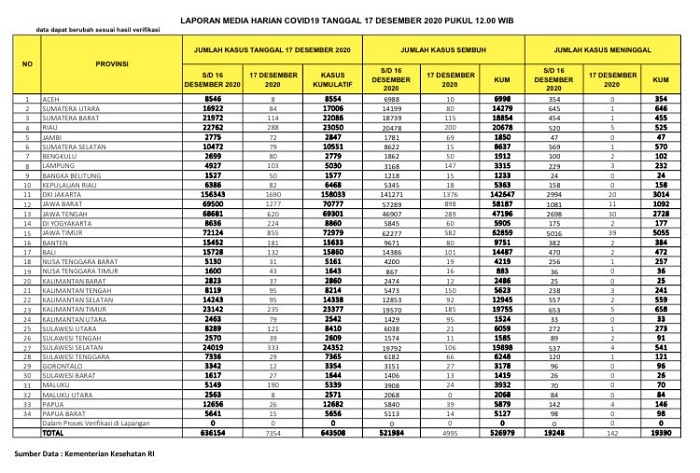 UPDATE 17 DESEMBER 2020: Melonjak 288 Kasus Positif, 200 Orang Sembuh, 5 Meninggal Dunia di Riau