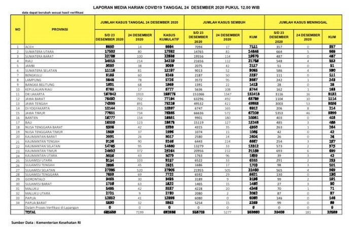 UPDATE 24 DESEMBER 2020: Melonjak Lagi 214 Kasus, 112 Sembuh, 4 Orang Lagi  Meninggal Dunia di Riau