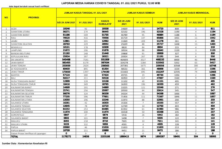 NAIK LAGI!  Total Covid-19 di Riau Tembus 70.936 Kasus Positif, 1.942 Kematian