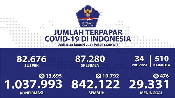 COVID-19 MAKIN DAHSYAT, Bertambah 13.695 Kasus Positif, Korban Meninggal Melonjak 476 Orang Dalam Sehari