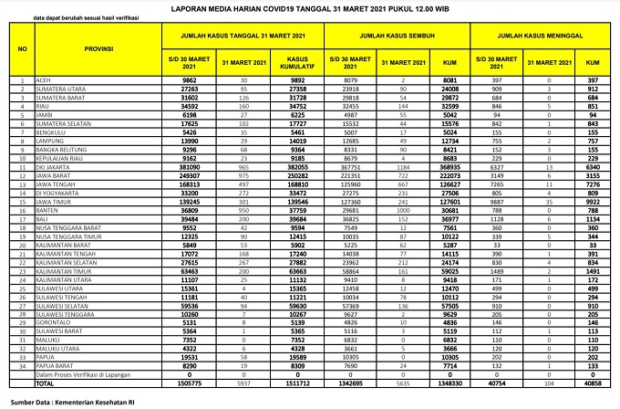 UPDATE 31 Maret 2021: Bertambah 160 Kasus Positif, 144 Sembuh, 5 Meninggal Dunia di Riau