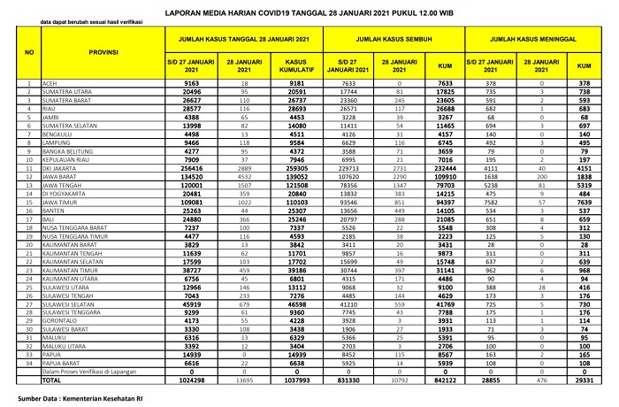 UPDATE 28 Januari 2021: 116 Kasus Positif, 117 Sembuh, 1 Meninggal Dunia di Riau