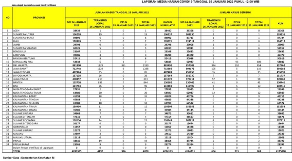 Kasus Covid-19 di Jawa-Bali Melonjak, Sumatera Masih Stabil...