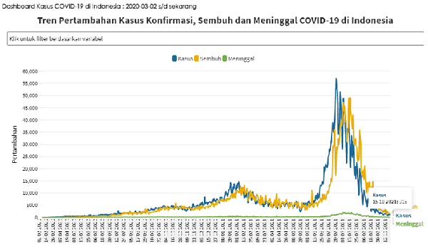 UPDATE 15 Oktober 2021: Bertambah 915 Kasus Konfirmasi Positif, 41 Meninggal Dunia di Indonesia
