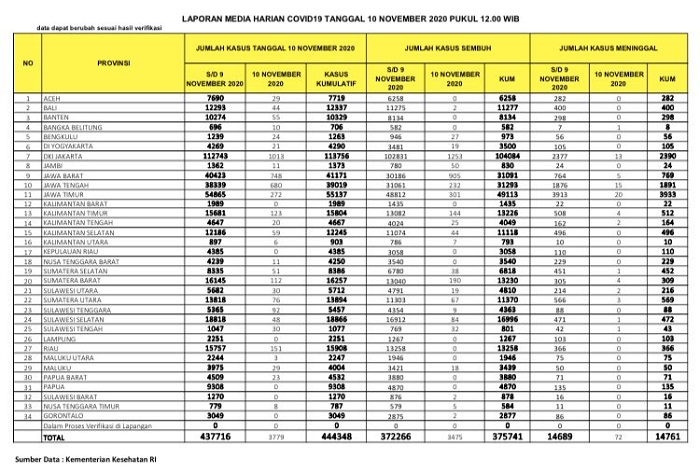 UPDATE 10 NOVEMBER 2020: ANEH! Kasus Positif Covid Nambah 151, Sembuh  0,  Meninggal Dunia 0, Apa Yang Sedang Terjadi di Riau?
