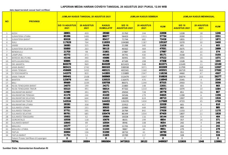 UPDATE 20 Agustus 2021: Bertambah 764 Kasus Positif, 1.187 Sembuh, 30 Meninggal Dunia di Riau