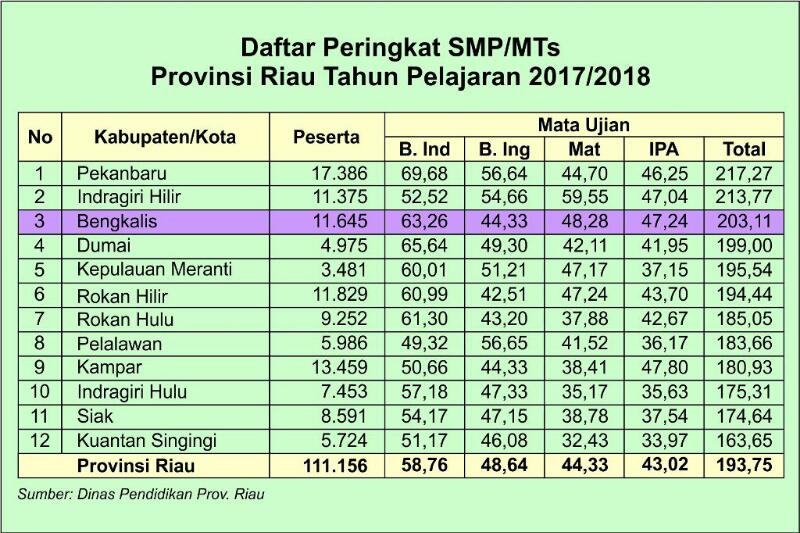 6Hasil UN SMP/MTs Bengkalis  Peringkat III di Riau, Bupati Amril Bilang Begini