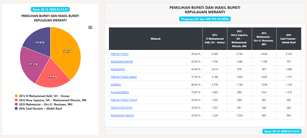 Sementara, Muhammad Adil- Asmar Unggul di Kepulauan Meranti dengan 38,5 Persen Suara 