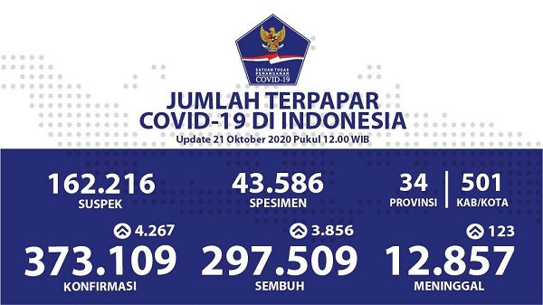 UPDATE 21 OKTOBER 2020: 4.267 Kasus Positif Baru, 123 Orang Meninggal Dunia di Indonesia