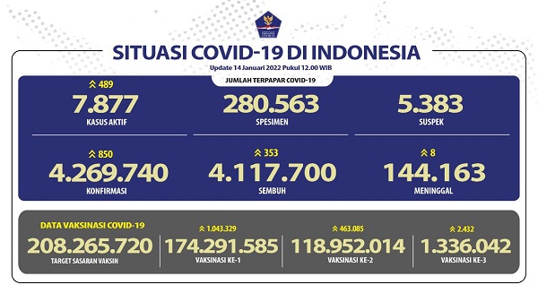 MELONJAK LAGI! Hari  Ini Covid-19 di Indonesia Bertambah  850 Kasus, 8 Meninggal Dunia 