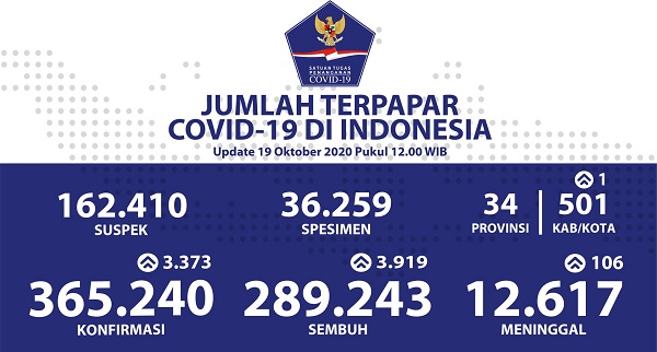 UPDATE 19 OKTOBER 2020: Jumlah Pasien Sembuh di Indonesia  Jauh Melampaui Kasus Harian Positif Covid-19
