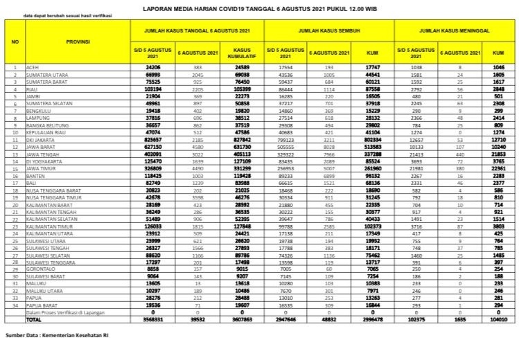 Covid-19 Meroket di Sumatera, Riau dan Sumut Tembus 2.000-an Kasus Positif dalam Sehari