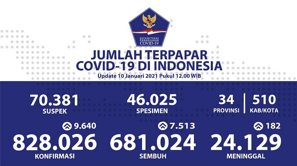 UPDATE 10 Januari 2021: Kasus Positif 9.640,  Sembuh 7.513 Pasien, 182 Orang Meninggal Dunia