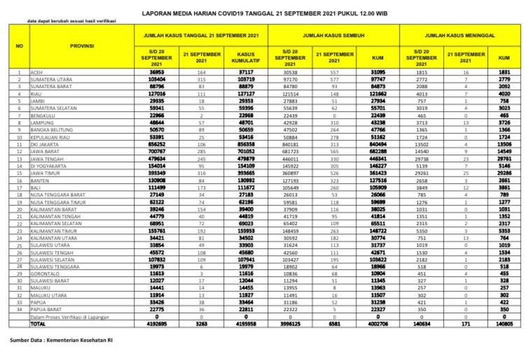 UPDATE 21 September 2021: Bertambah 111 Kasus Positif, 148 Sembuh, 7 Orang Meninggal Dunia di Riau