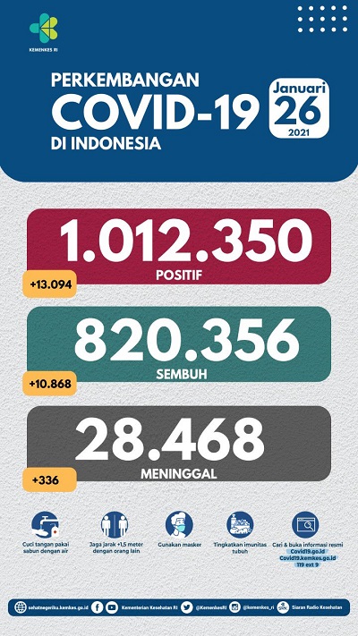 UPDATE 26 Januari 2021: Bertambah 13.094,  Positif Covid-19 di Indonesia Tembus 1 Juta  Kasus