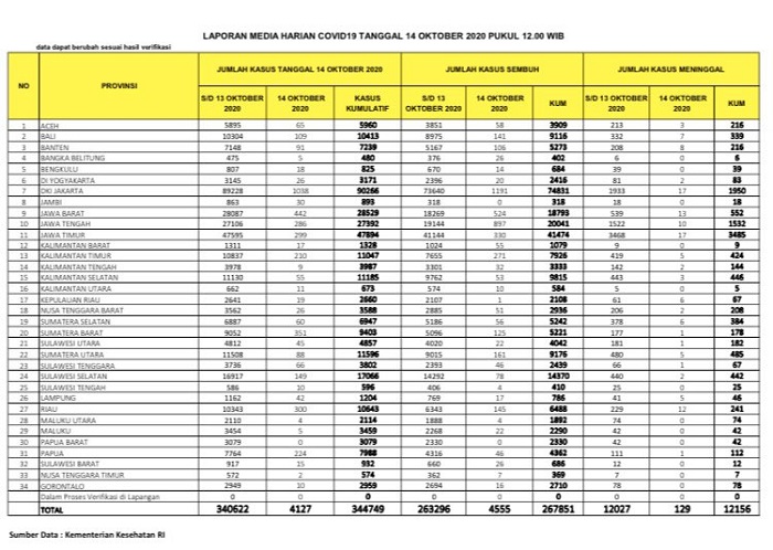 UPDATE 14 OKTOBER 2020: MENGERIKAN!  Covid, 12 Orang Meninggal Dalam 24 Jam Terakhir di Riau